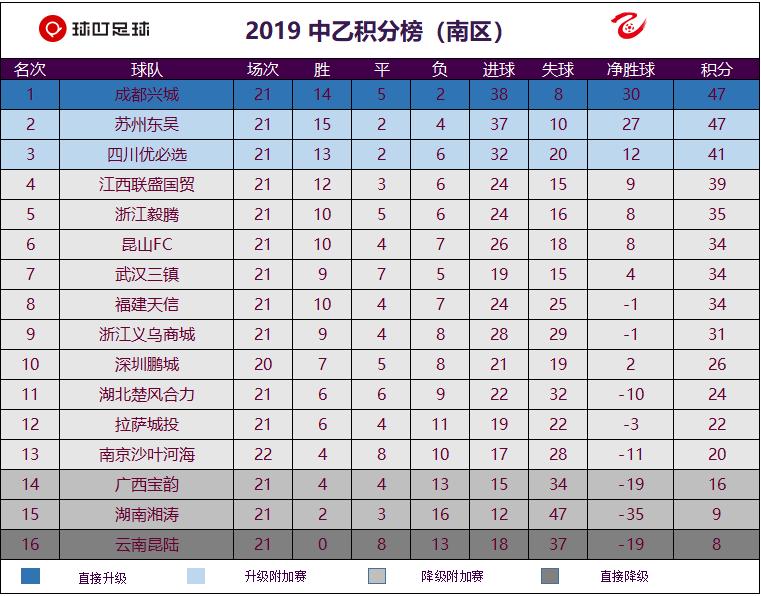 中乙最新排名揭曉，群雄逐鹿，誰將獨占鰲頭？