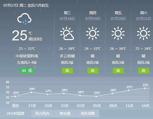 花家洼村委會最新天氣預(yù)報信息通知