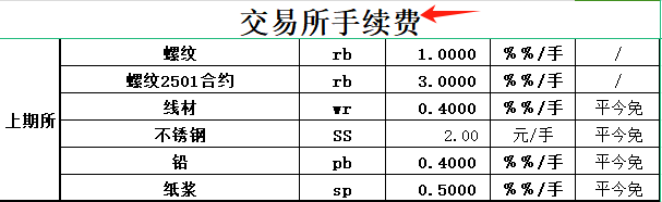 螺紋手續(xù)費(fèi)最新動態(tài)解析及期貨手續(xù)費(fèi)更新概覽