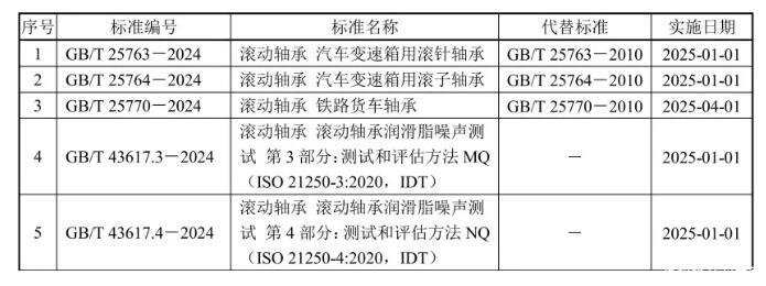 軸承最新國(guó)家標(biāo)準(zhǔn)及其應(yīng)用概述