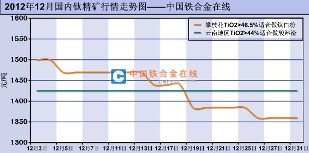 鈦價格最新走勢圖，趨勢分析與影響因素探討
