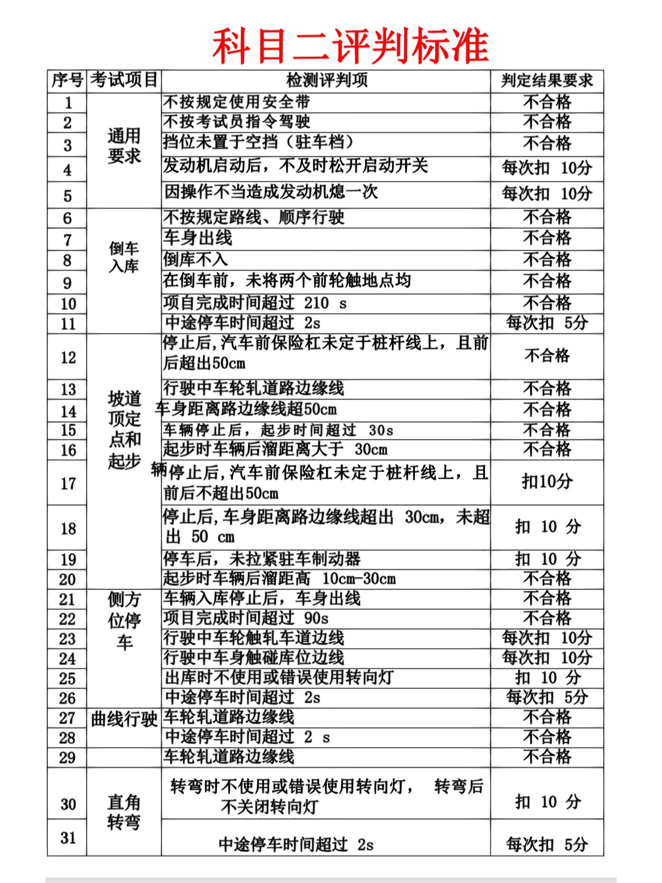 最新科目二考試內(nèi)容及合格標(biāo)準(zhǔn)詳解解析